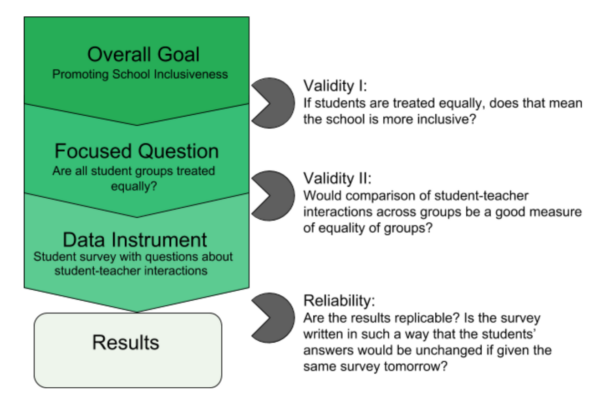 Importance Of Validity And Reliability In Classroom Assessments Marco 